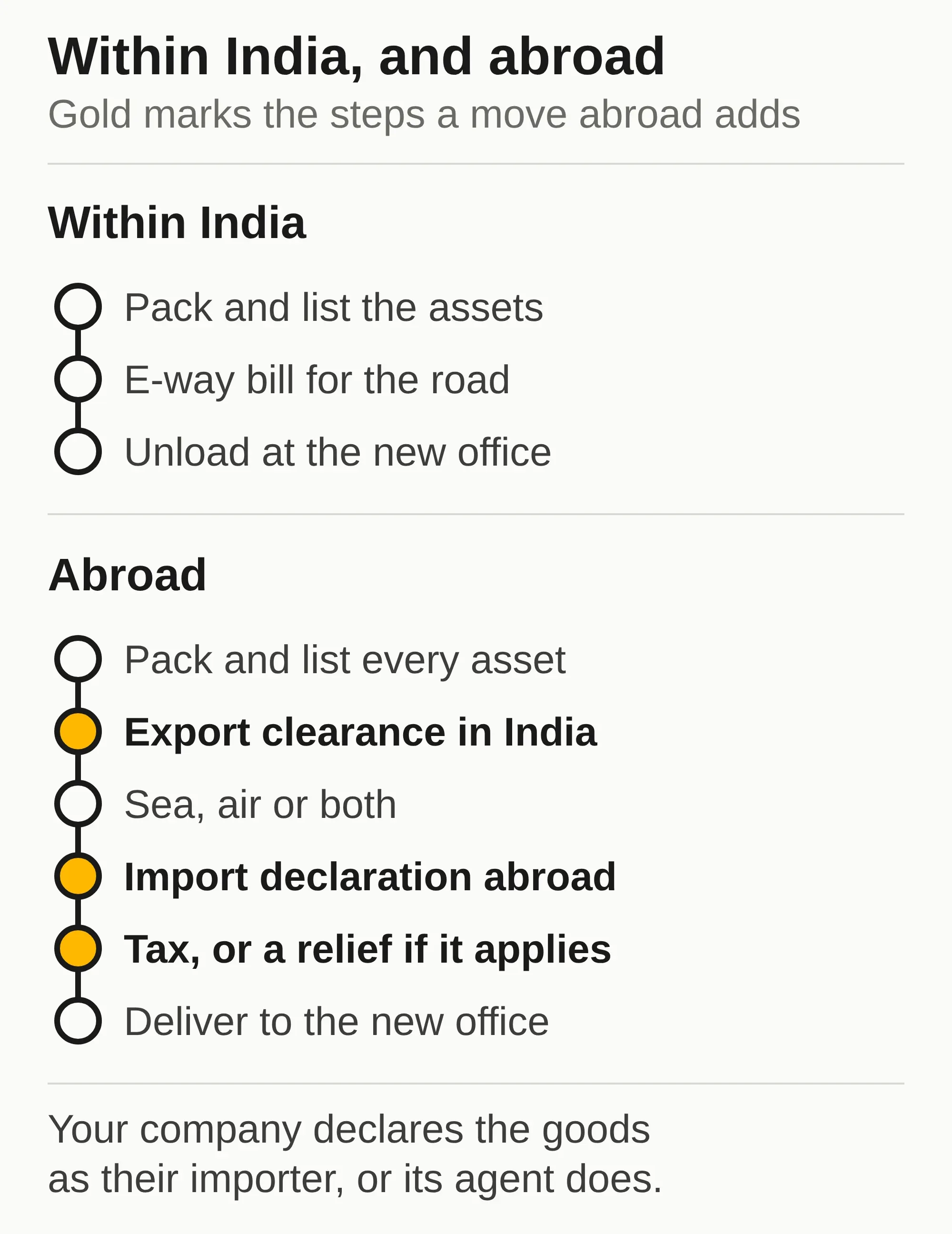 Diagram of an office move within India and abroad, marking the extra steps abroad: export clearance, import declaration, tax.